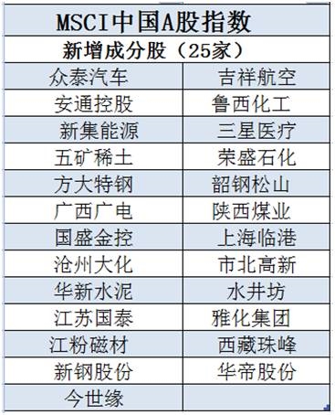 MSCI中国A股指数大调整 msci中国a股指数成分股名单一览