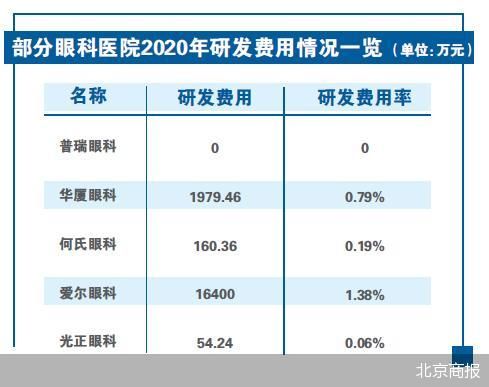 连续三年无研发费用   “营销咖”普瑞眼科冲刺上市