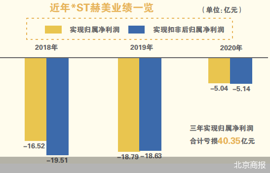 年内股价涨超三倍  深免集团能救*ST赫美吗？