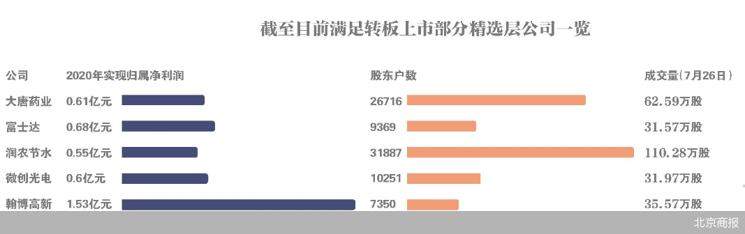 精选层转板上市谁尝鲜  32家企业挂牌已满一年