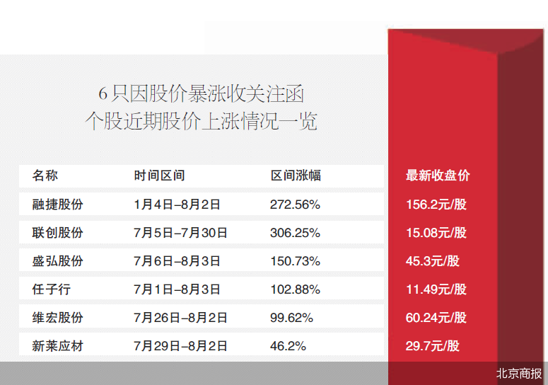 概念股炒作监管升级  收函后股价表现不一