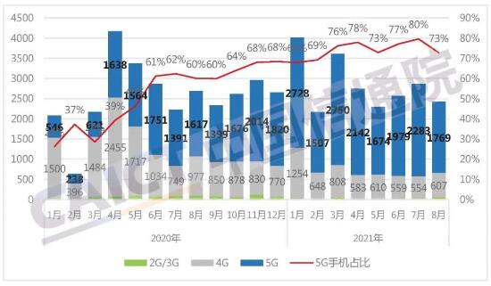 8月国内市场手机出货量2430.6万部 同比下降9.7%